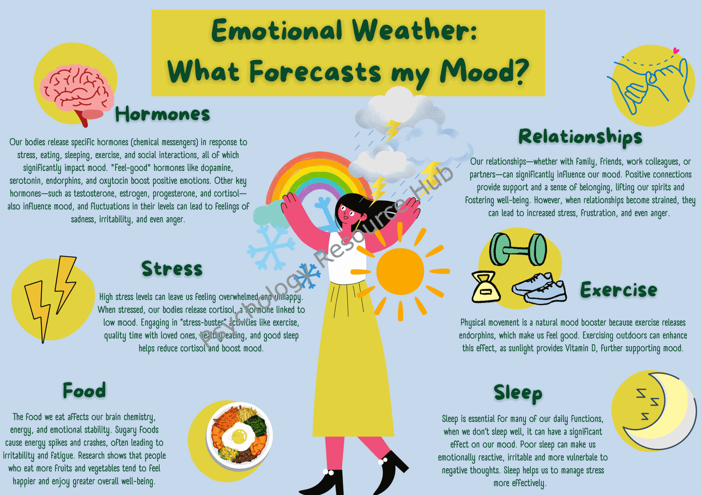 Colorful infographic poster titled "Emotional Weather: What Impacts my Mood Poster?" illustrating mood influencers like hormones, stress, food, relationships, exercise, and sleep with icons and explanations.
