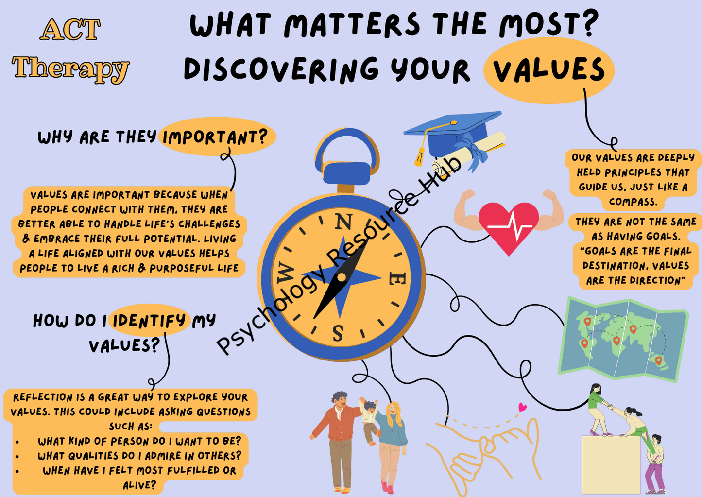Illustration of the 'Whats Important to Me Handout' values discovery guide featuring a compass, key questions, symbols of growth and connection, and text about identifying and understanding personal values for intentional living and therapy.
