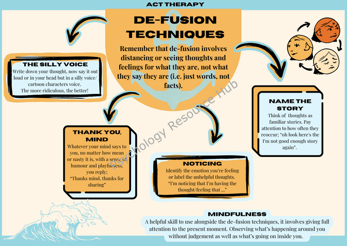 This ACT Thought Defusion Poster illustrates ACT therapy methods for distancing from thoughts and emotions with practical exercises and mindfulness tips.