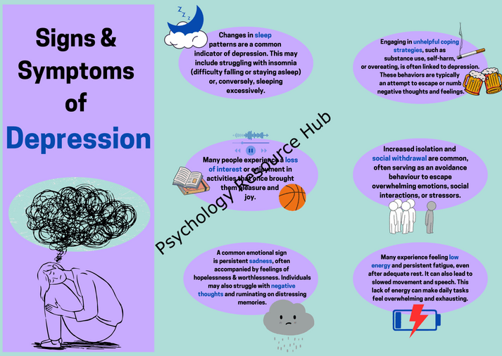 Signs and Symptoms of Depression poster highlighting sleep changes, unhelpful coping, social withdrawal, low energy, sadness, and loss of interest.