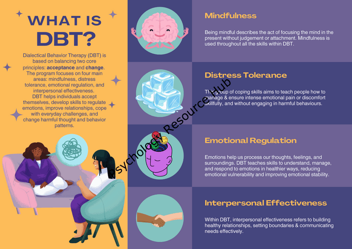 Educational poster explaining Dialectical Behavior Therapy (DBT) principles including mindfulness, distress tolerance, emotional regulation, and interpersonal effectiveness with illustrations.